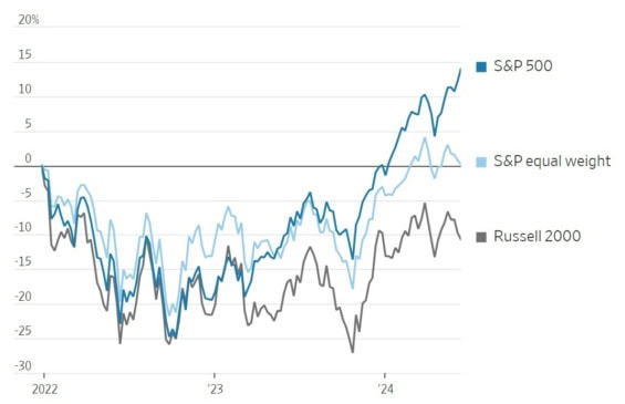 Porovnání vývoj hodnoty tradičního indexu S&P 500, rovnovážného indexu S&P 500 a indexu Russell 2000 od konce roku 2021