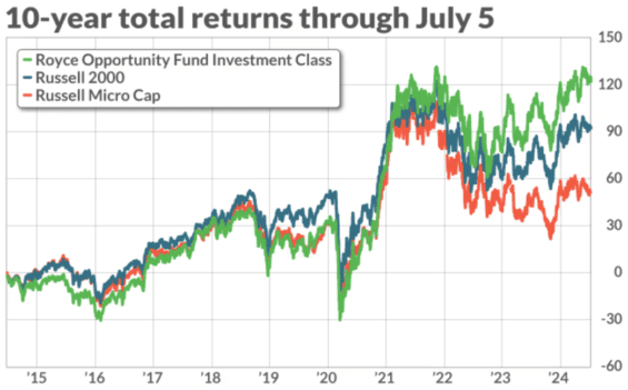 Royce Small-Cap Opportunity Fund’s Investor share class