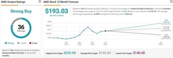 Cenová predikce pro akcie AMD od analytiků z Wall Street