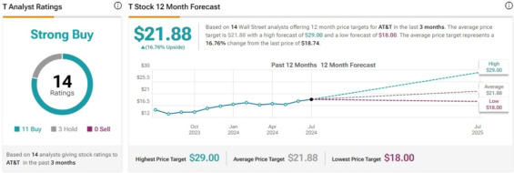 Cenová predikce pro akcie AT&T od analytiků z Wall Street