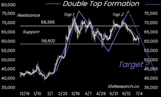 Bitcoin double top