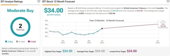 Cenový predikce pro akcie British American Tobacco od analytiků z Wall Street