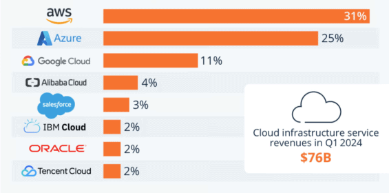 Globální tržby cloudových služeb za Q1 2024 a podíly jednotlivých poskytovatelů.