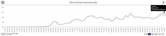 Poměr volume CEXs vůči DEXs