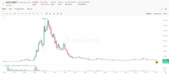 Graf Axie Infinity, jednoho z lídrů bull makretu 2021