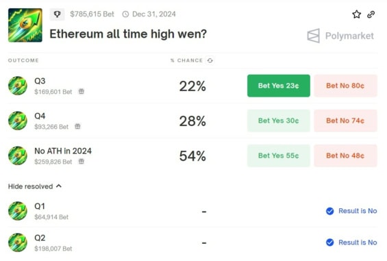 Lidé v dosažení maxima na Ethereu v roce 2024 nevěří