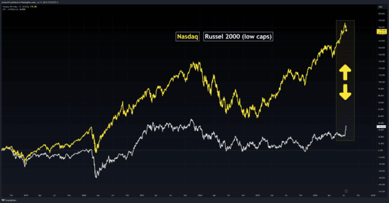 Akciový index Nasdaq a Russel 2000