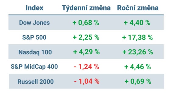 Tabulka ukazuje vývoj nejvýznamnějších amerických indexů v tomto týdnu a v roce 2024