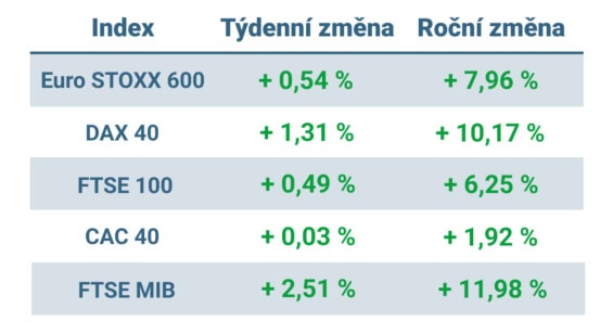 Tabulka ukazuje vývoj nejvýznamnějších evropských indexů v tomto týdnu a v roce 2024