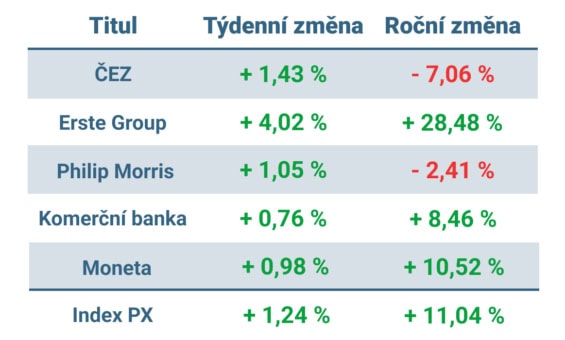 Vývoj ceny nejvýznamnějších titulů obchodovaných na pražské burze v tomto týdnu a v roce 2024