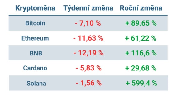 Vývoj ceny nejvýznamnějších kryptoměn za posledních 7 dní a posledních 12 měsíců