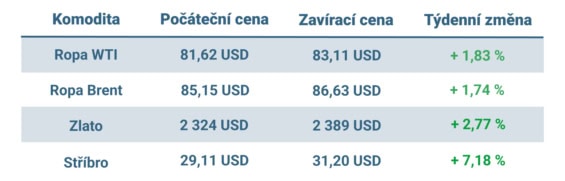 Vývoj ceny nejvýznamnějších komodit v tomto týdnu