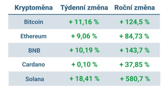 Vývoj ceny nejvýznamnějších kryptoměn za posledních 7 dní a posledních 12 měsíců