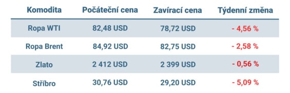 Vývoj ceny nejvýznamnějších komodit v tomto týdnu