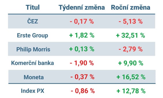 Vývoj ceny nejvýznamnějších titulů obchodovaných na pražské burze v tomto týdnu a v roce 2024