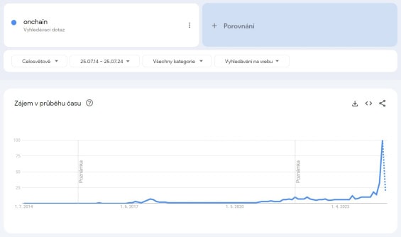 Vyhledávání dotazu "bitcoin" v posledních 10 letech