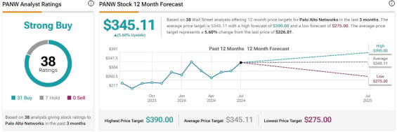 Cenová predikce pro akcie Palo Alto Networks od analytiků z Wall Street