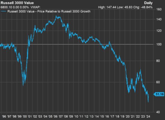 Index Russell 3000 Value v porovnání s indexem Russell 3000 Growth