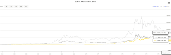 Index pro těžaře, zlato a stříbro ve 40. až 70. letech