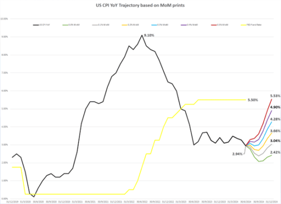 US CPI trajektorie dle toho, jak moc roste MoM inflace