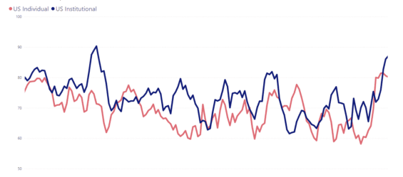 Vývoj U.S. Crash Confidence Index od začátku roku 2020