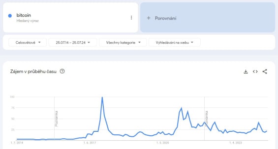 Vyhledávání dotazu "bitcoin" v posledních 10 letech