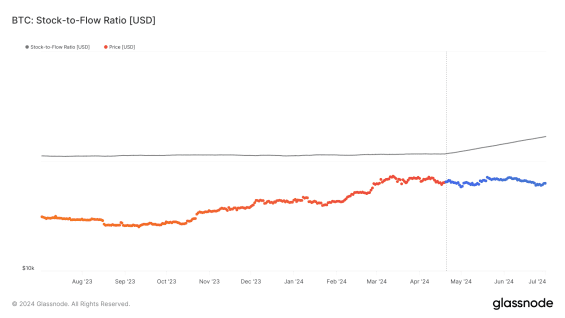 Odchylka ceny Bitcoinu od modelu stock-to-flow při posledním halvingu