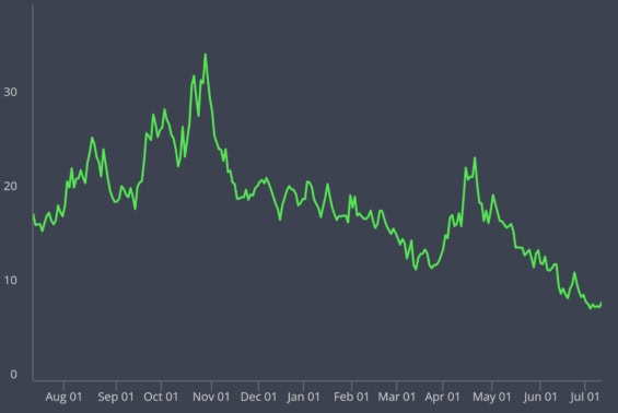 Vývoj indexu implikované korelace Cboe za posledních 12 měsíců