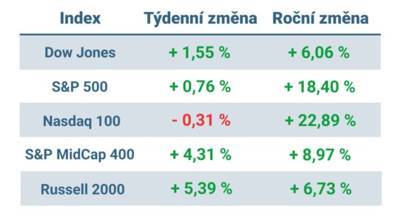 Tabulka ukazuje vývoj nejvýznamnějších amerických indexů v tomto týdnu a v roce 2024