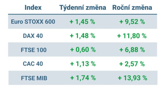 Tabulka ukazuje vývoj nejvýznamnějších evropských indexů v tomto týdnu a v roce 2024