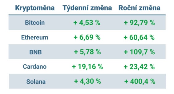 Vývoj ceny nejvýznamnějších kryptoměn za posledních 7 dní a posledních 12 měsíců