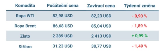 Vývoj ceny nejvýznamnějších komodit v tomto týdnu