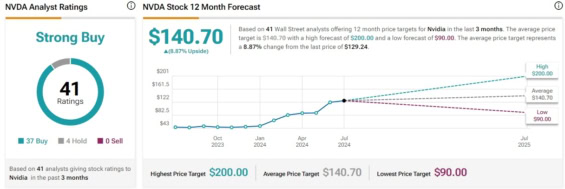 Cenová predikce pro akcie Nvidia od analytiků z Wall Street