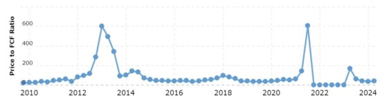 Vývoj poměru ceny akcií Amazon vůči volným peněžním tokům od roku 2010