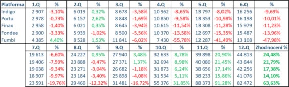 Vývoj zhodnocení po jednotlivých kvartálech