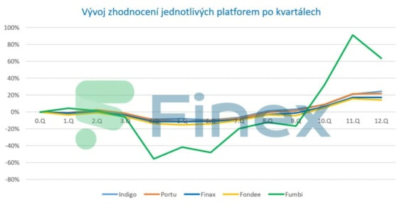 Vývoj zhodnocení a ztrát jednotlivých platforem po kvartálech