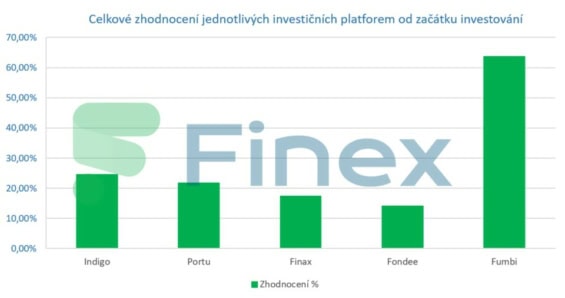 Celkové zhodnocení jednotlivých investičních platforem od začátku investování