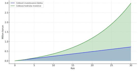 Vývoj hodnoty pravidelné investice 2 tisíce korun s ročním zhodnocením 8 % po dobu 30 let