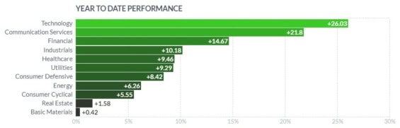 Výkonnost jednotlivých sektorů indexu S&P 500 od začátku roku