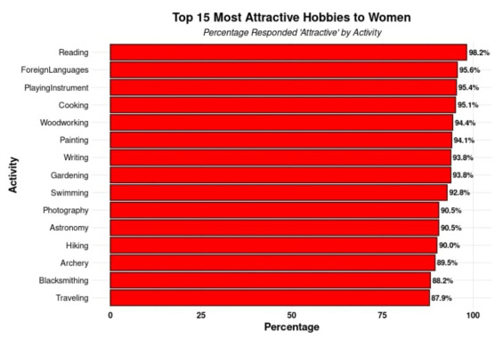 15 zájmů, které ženy shledávají nejvíce atraktivní