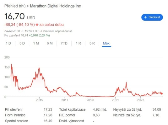 Akcie Marathon Digital Holdings