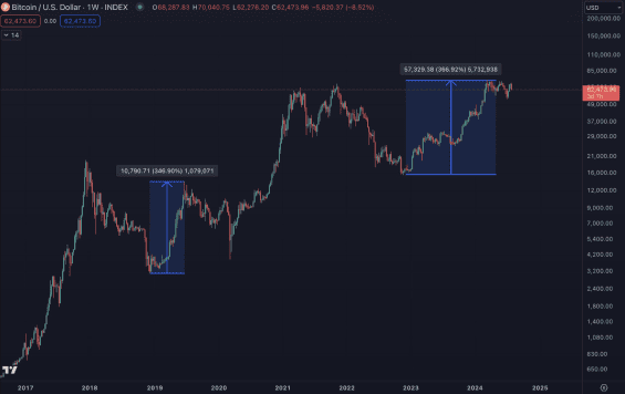 Korekce Bitcoinu připomíná rok 2019