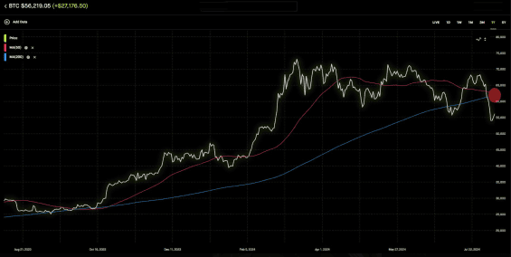 Bitcoin death cross