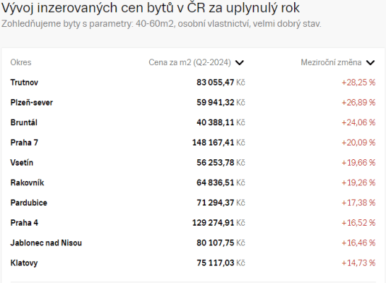 Růst ceny bytů inzerovaných na Sreality.cz