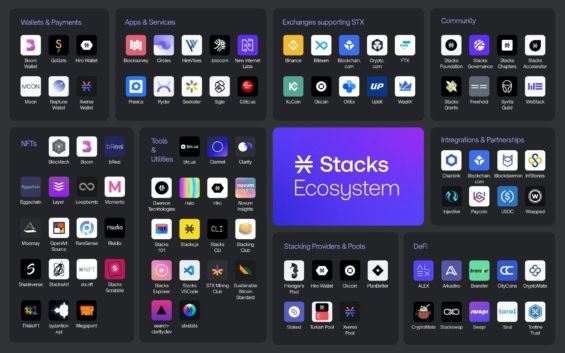 Ekosystém decentralizovaných aplikací na síti Stacks