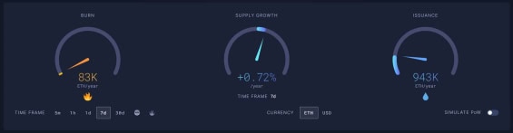 Ethereum má aktuálně inflaci 0,72 % za rok