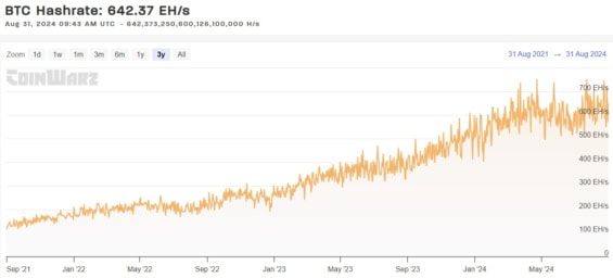 Graf bitcoinové hashrate za poslední 3 roky