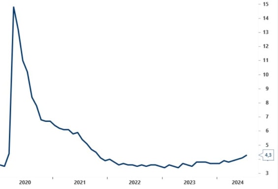 Míra nezaměstnanosti v USA v %