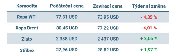 Vývoj ceny nejvýznamnějších komodit v tomto týdnu