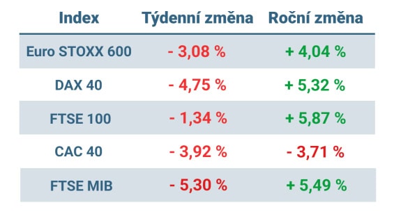 Tabulka ukazuje vývoj nejvýznamnějších evropských indexů v tomto týdnu a v roce 2024